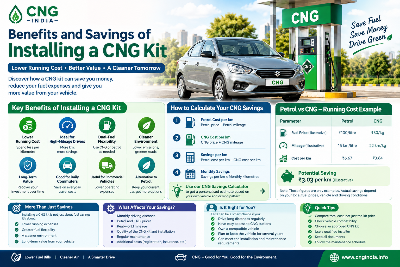 Benefits and Savings of Installing a CNG Kit